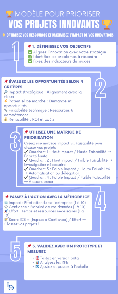 Modèle pour Prioriser vos Projets Innovants