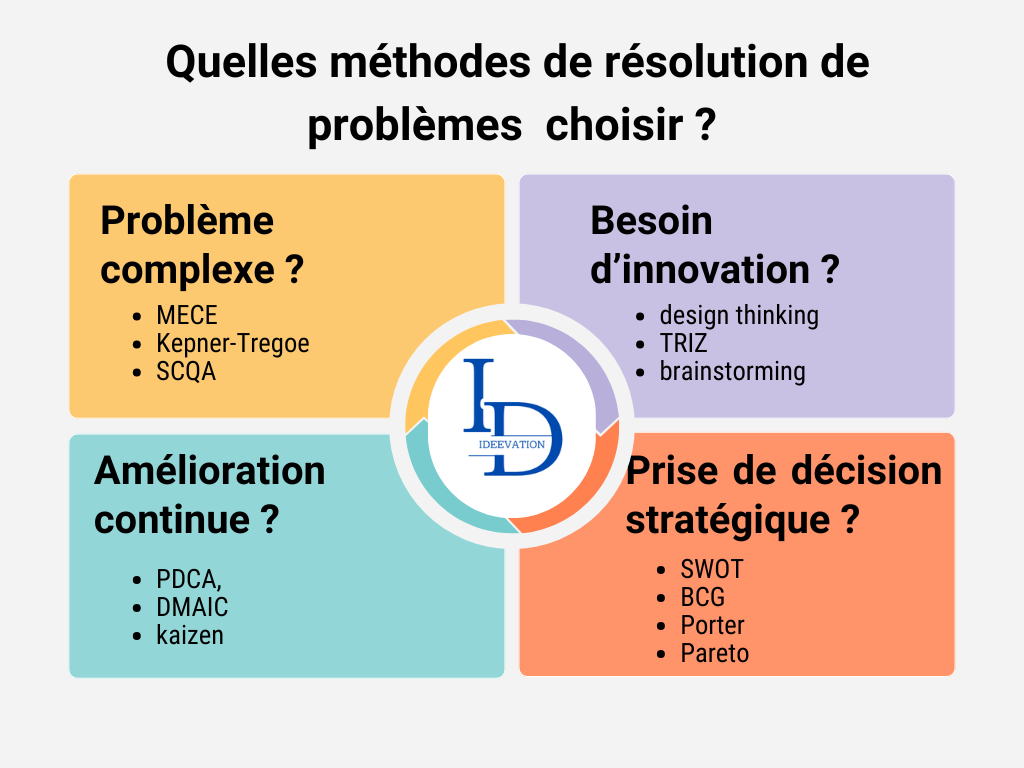 Les meilleures méthodes de résolution de problèmes : comment structurer vos décisions